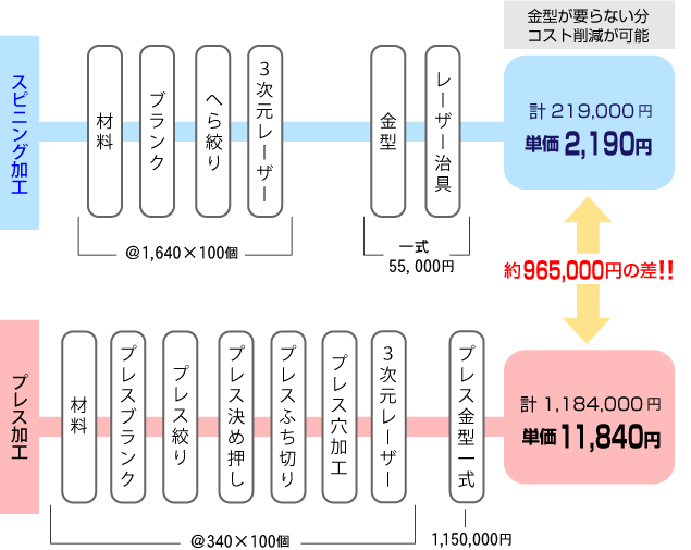 加工別による見積の格差1