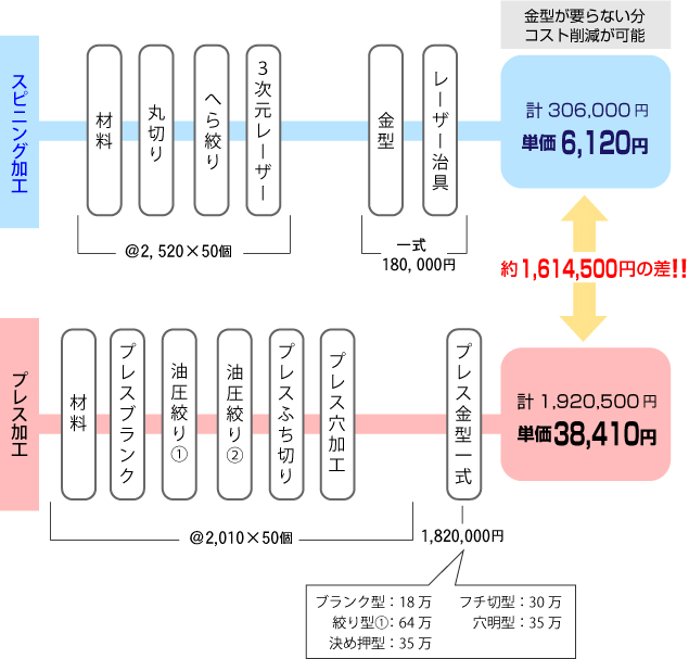 加工別による見積の格差1